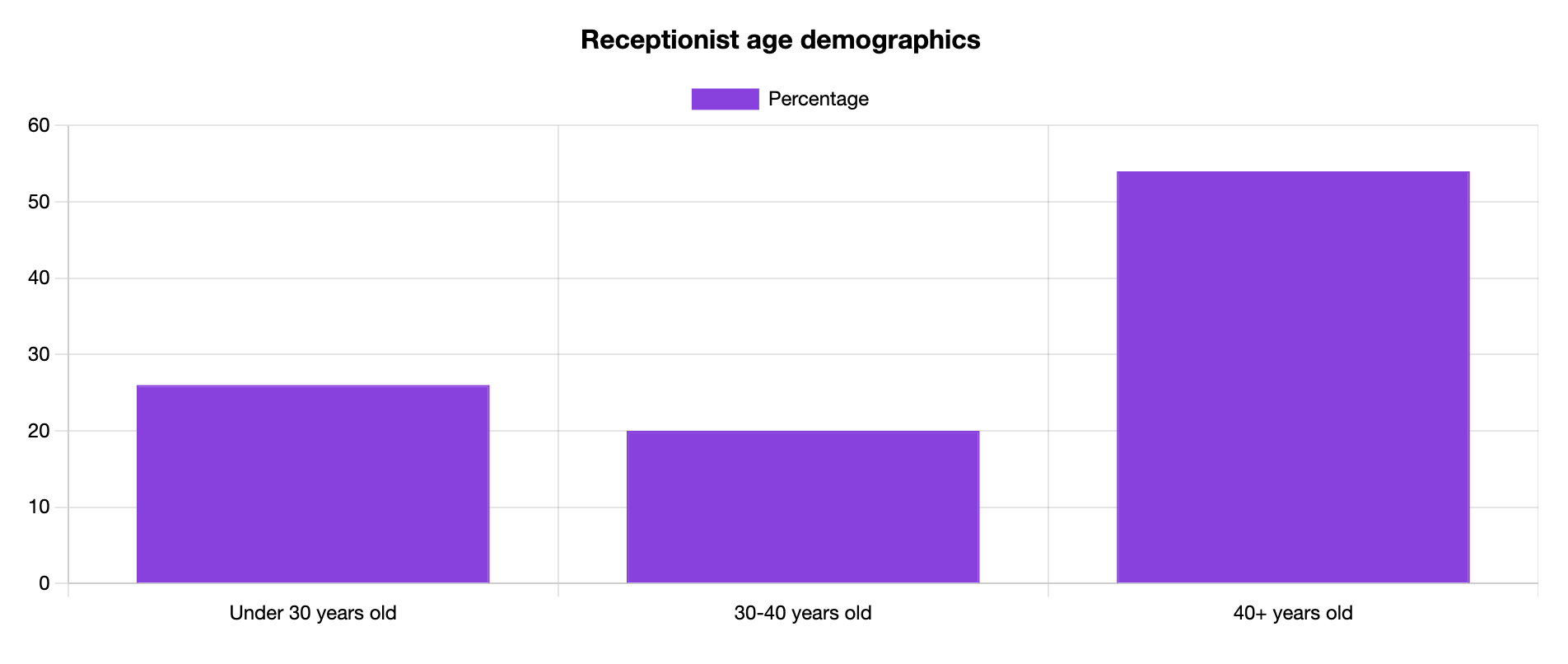 receptionist age
